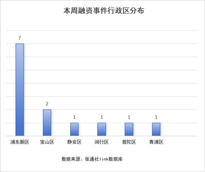 最新一轮融资公司，资本的新宠儿