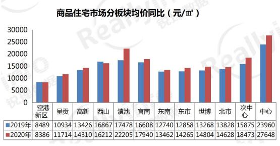 昆明2020年房价回顾与洞察，最新数据发布