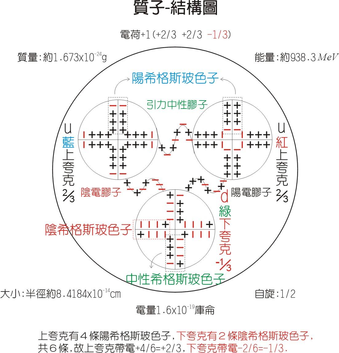 质子链最新进展及其与奇幻生活的交融